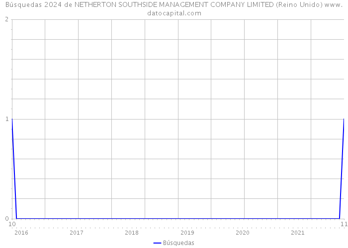 Búsquedas 2024 de NETHERTON SOUTHSIDE MANAGEMENT COMPANY LIMITED (Reino Unido) 