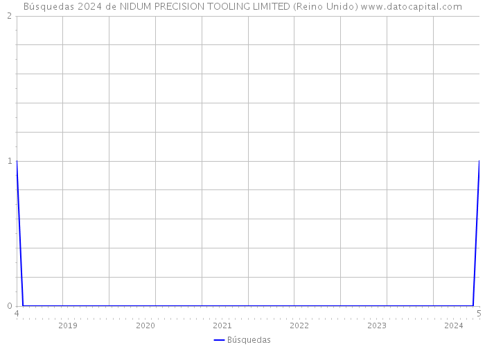 Búsquedas 2024 de NIDUM PRECISION TOOLING LIMITED (Reino Unido) 