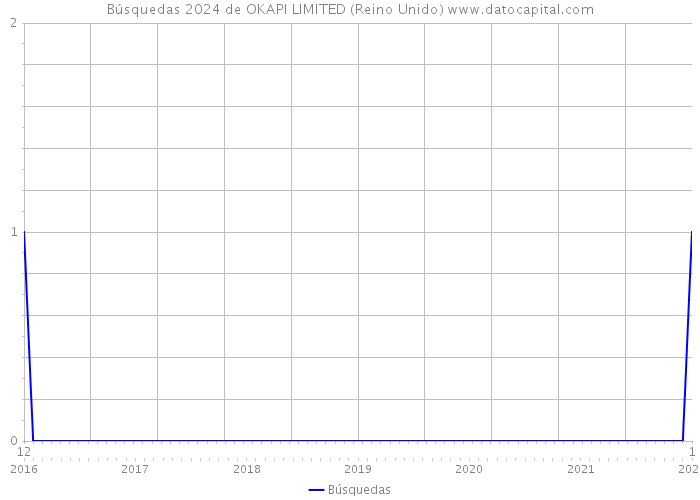 Búsquedas 2024 de OKAPI LIMITED (Reino Unido) 