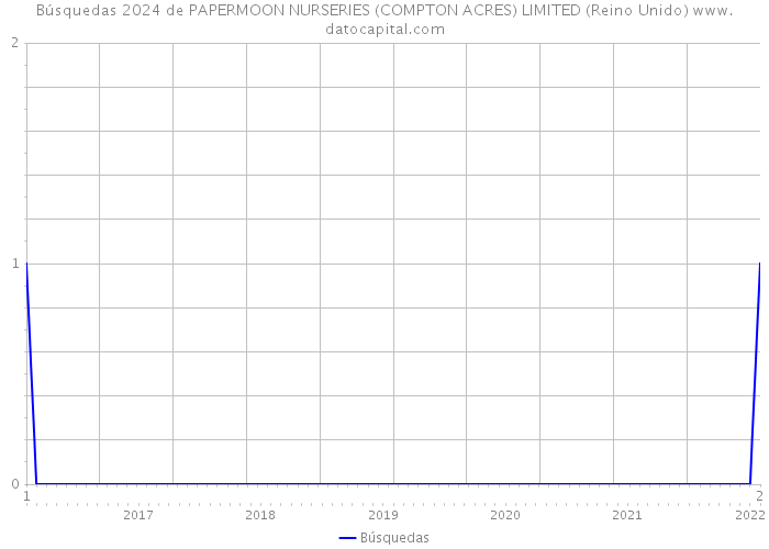 Búsquedas 2024 de PAPERMOON NURSERIES (COMPTON ACRES) LIMITED (Reino Unido) 