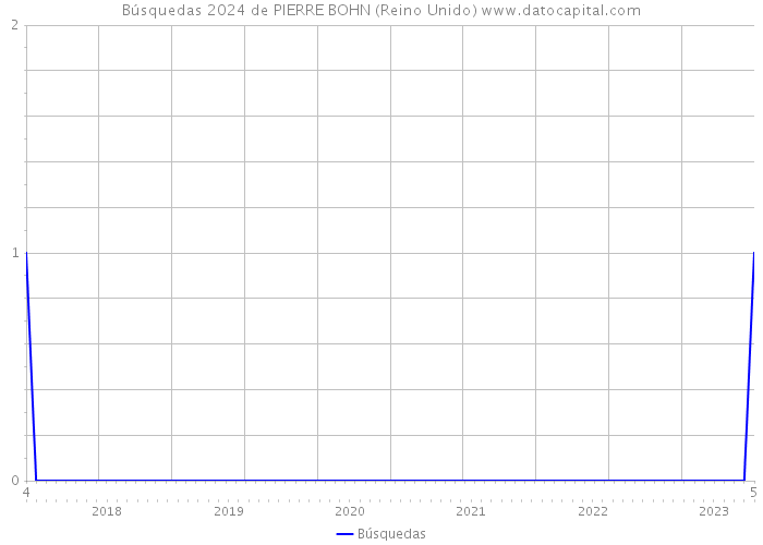 Búsquedas 2024 de PIERRE BOHN (Reino Unido) 