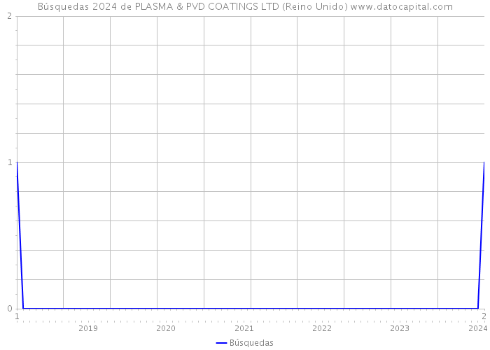 Búsquedas 2024 de PLASMA & PVD COATINGS LTD (Reino Unido) 