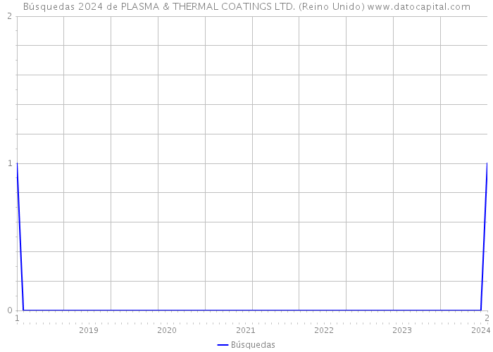 Búsquedas 2024 de PLASMA & THERMAL COATINGS LTD. (Reino Unido) 