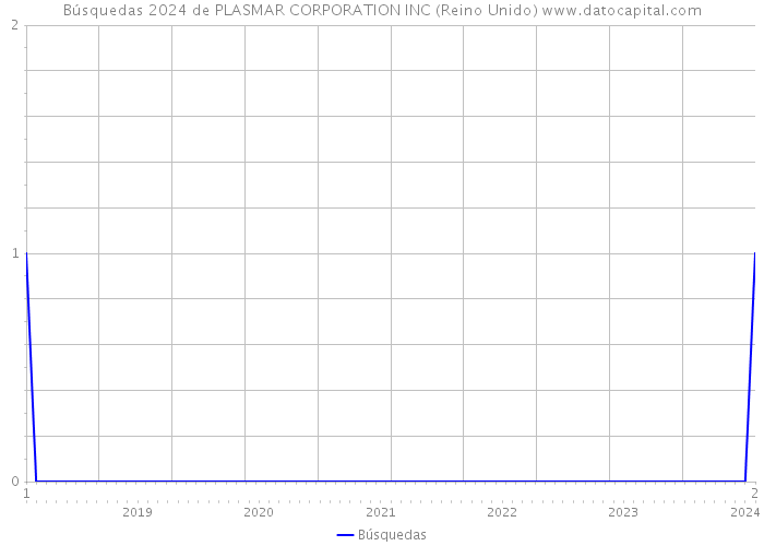 Búsquedas 2024 de PLASMAR CORPORATION INC (Reino Unido) 