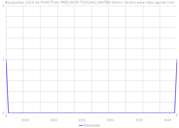 Búsquedas 2024 de PUNCTUAL PRECISION TOOLING LIMITED (Reino Unido) 