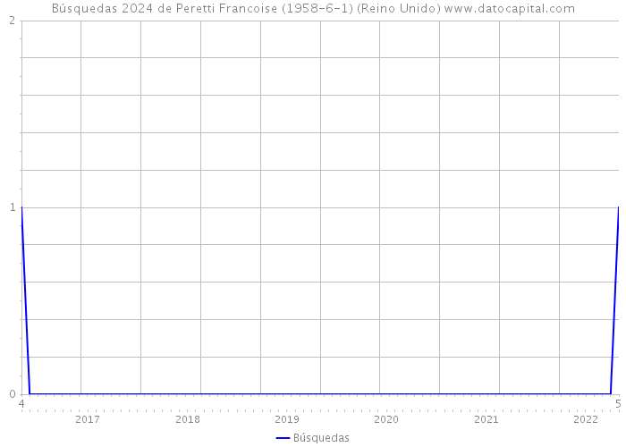 Búsquedas 2024 de Peretti Francoise (1958-6-1) (Reino Unido) 
