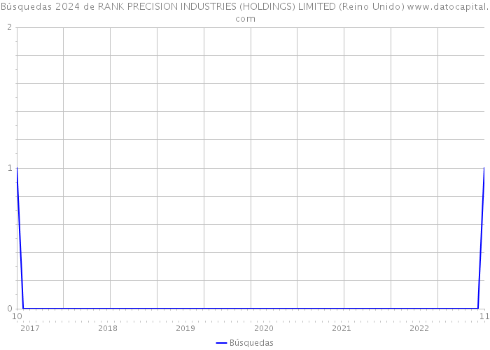 Búsquedas 2024 de RANK PRECISION INDUSTRIES (HOLDINGS) LIMITED (Reino Unido) 