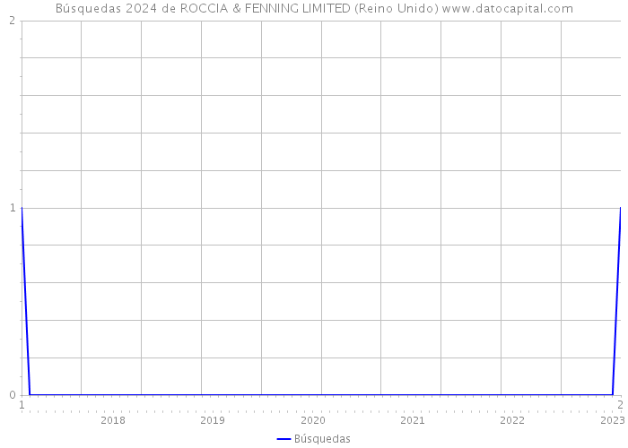 Búsquedas 2024 de ROCCIA & FENNING LIMITED (Reino Unido) 