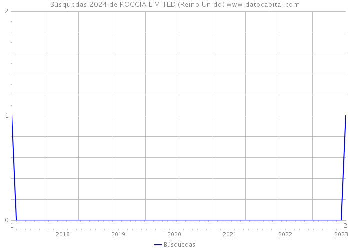Búsquedas 2024 de ROCCIA LIMITED (Reino Unido) 