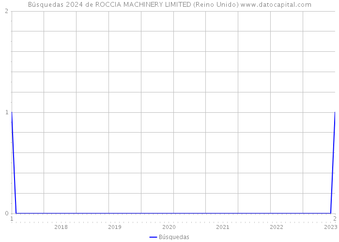 Búsquedas 2024 de ROCCIA MACHINERY LIMITED (Reino Unido) 