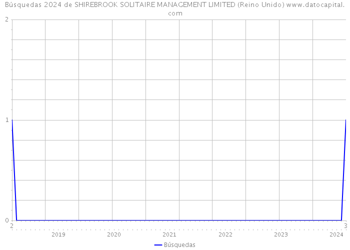 Búsquedas 2024 de SHIREBROOK SOLITAIRE MANAGEMENT LIMITED (Reino Unido) 