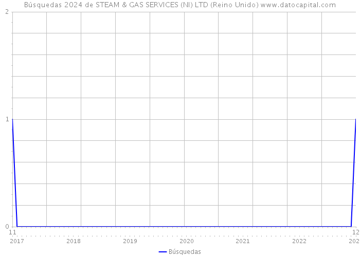Búsquedas 2024 de STEAM & GAS SERVICES (NI) LTD (Reino Unido) 
