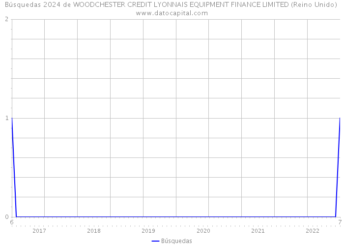 Búsquedas 2024 de WOODCHESTER CREDIT LYONNAIS EQUIPMENT FINANCE LIMITED (Reino Unido) 