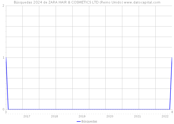 Búsquedas 2024 de ZARA HAIR & COSMETICS LTD (Reino Unido) 