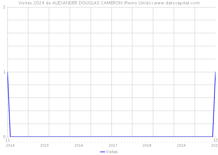 Visitas 2024 de ALEXANDER DOUGLAS CAMERON (Reino Unido) 