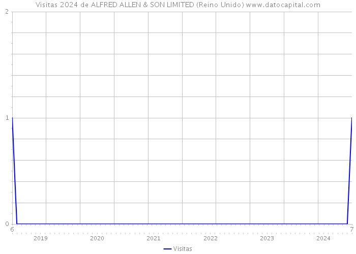 Visitas 2024 de ALFRED ALLEN & SON LIMITED (Reino Unido) 