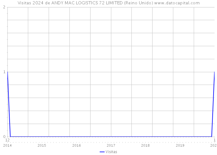 Visitas 2024 de ANDY MAC LOGISTICS 72 LIMITED (Reino Unido) 