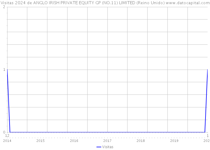 Visitas 2024 de ANGLO IRISH PRIVATE EQUITY GP (NO.11) LIMITED (Reino Unido) 