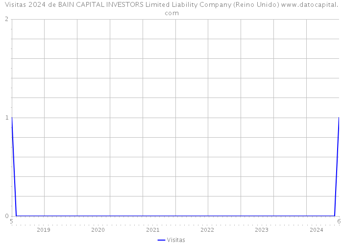 Visitas 2024 de BAIN CAPITAL INVESTORS Limited Liability Company (Reino Unido) 