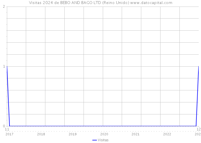 Visitas 2024 de BEBO AND BAGO LTD (Reino Unido) 