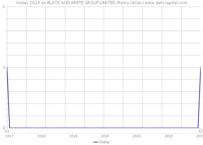 Visitas 2024 de BLACK AND WHITE GROUP LIMITED (Reino Unido) 