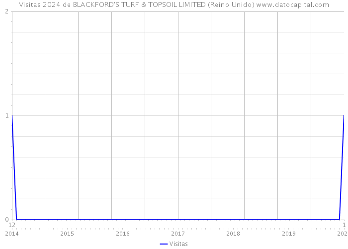 Visitas 2024 de BLACKFORD'S TURF & TOPSOIL LIMITED (Reino Unido) 