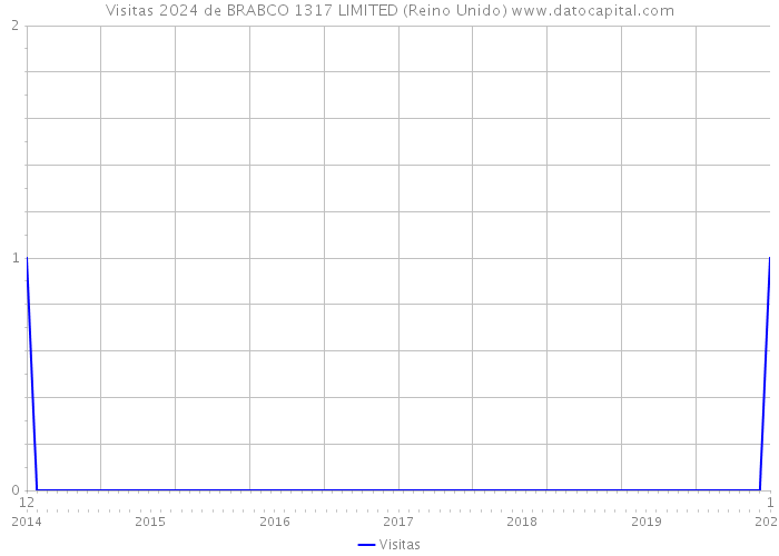 Visitas 2024 de BRABCO 1317 LIMITED (Reino Unido) 