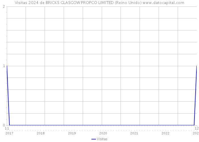 Visitas 2024 de BRICKS GLASGOW PROPCO LIMITED (Reino Unido) 
