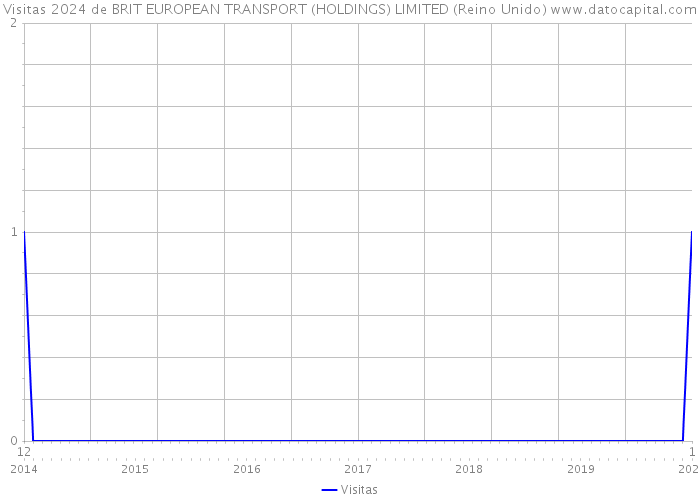 Visitas 2024 de BRIT EUROPEAN TRANSPORT (HOLDINGS) LIMITED (Reino Unido) 