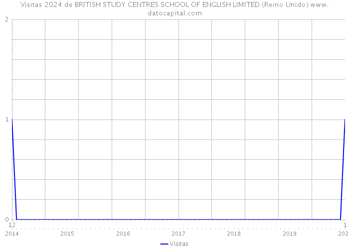 Visitas 2024 de BRITISH STUDY CENTRES SCHOOL OF ENGLISH LIMITED (Reino Unido) 