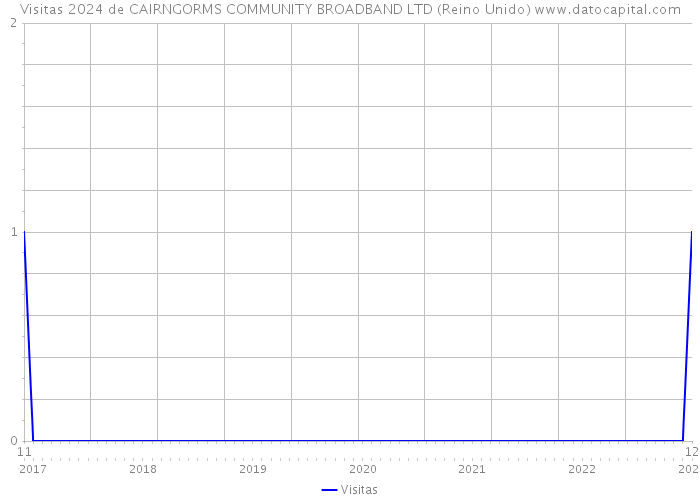 Visitas 2024 de CAIRNGORMS COMMUNITY BROADBAND LTD (Reino Unido) 