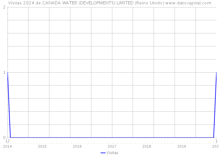 Visitas 2024 de CANADA WATER (DEVELOPMENTS) LIMITED (Reino Unido) 