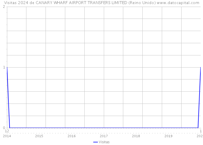 Visitas 2024 de CANARY WHARF AIRPORT TRANSFERS LIMITED (Reino Unido) 