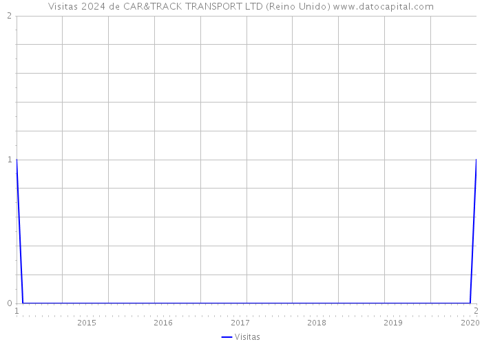 Visitas 2024 de CAR&TRACK TRANSPORT LTD (Reino Unido) 