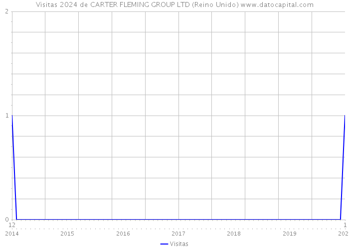 Visitas 2024 de CARTER FLEMING GROUP LTD (Reino Unido) 