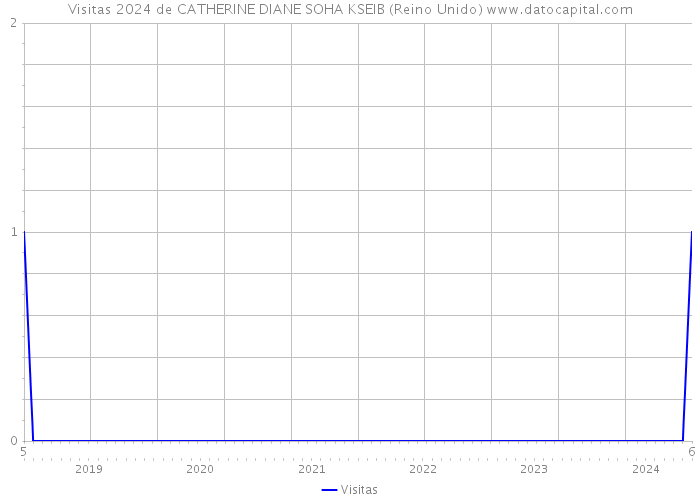 Visitas 2024 de CATHERINE DIANE SOHA KSEIB (Reino Unido) 