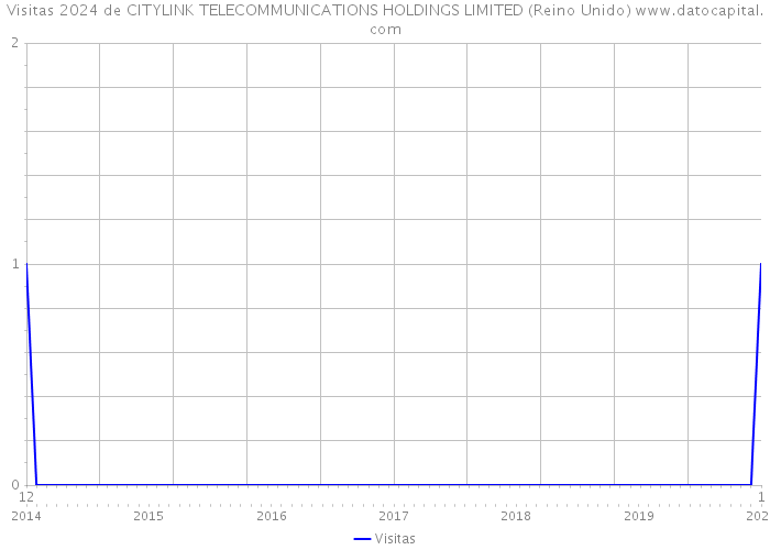 Visitas 2024 de CITYLINK TELECOMMUNICATIONS HOLDINGS LIMITED (Reino Unido) 