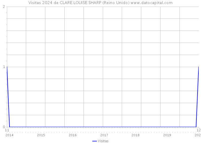 Visitas 2024 de CLARE LOUISE SHARP (Reino Unido) 