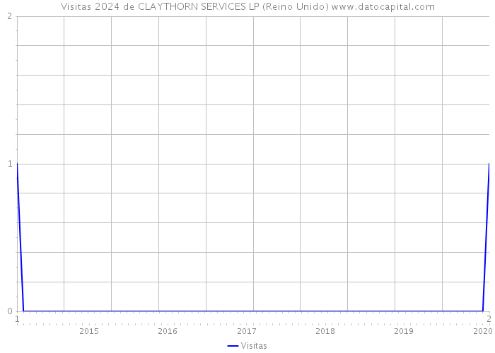 Visitas 2024 de CLAYTHORN SERVICES LP (Reino Unido) 