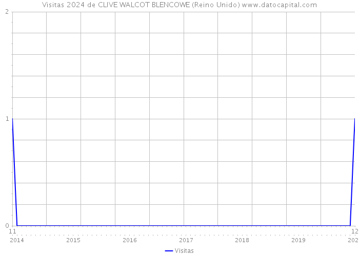 Visitas 2024 de CLIVE WALCOT BLENCOWE (Reino Unido) 