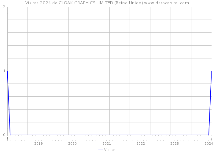 Visitas 2024 de CLOAK GRAPHICS LIMITED (Reino Unido) 