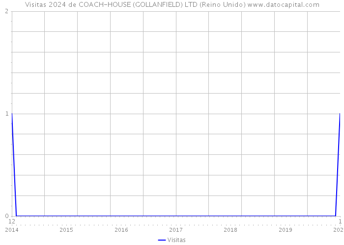 Visitas 2024 de COACH-HOUSE (GOLLANFIELD) LTD (Reino Unido) 