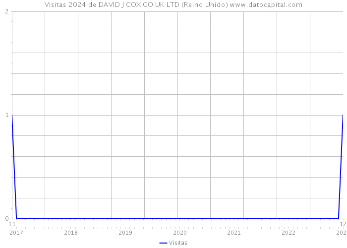 Visitas 2024 de DAVID J COX CO UK LTD (Reino Unido) 