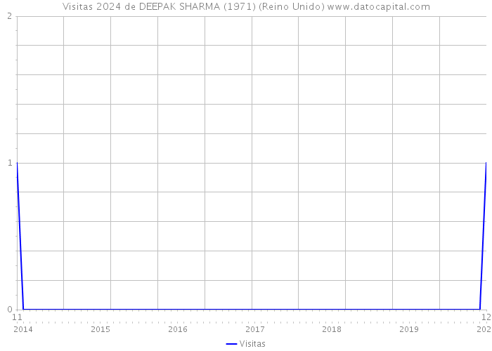 Visitas 2024 de DEEPAK SHARMA (1971) (Reino Unido) 