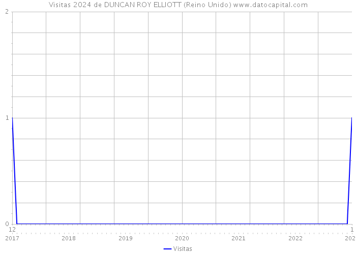 Visitas 2024 de DUNCAN ROY ELLIOTT (Reino Unido) 