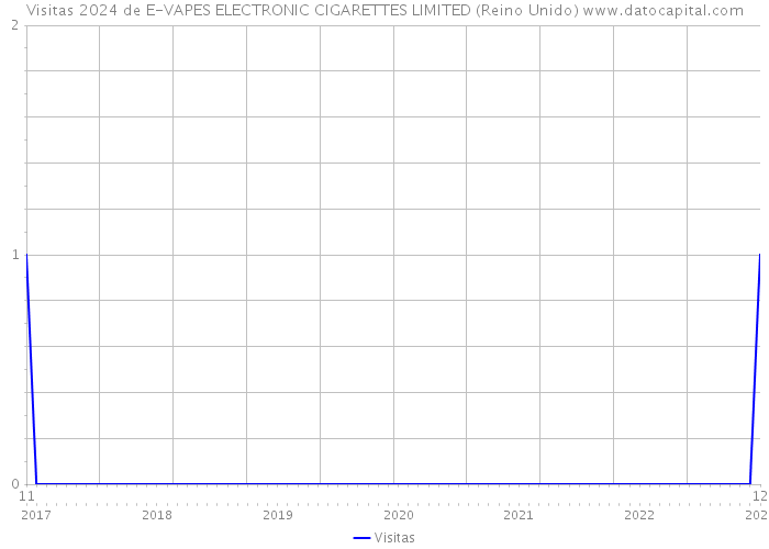 Visitas 2024 de E-VAPES ELECTRONIC CIGARETTES LIMITED (Reino Unido) 