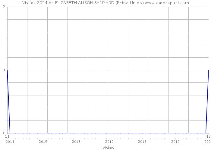 Visitas 2024 de ELIZABETH ALISON BANYARD (Reino Unido) 