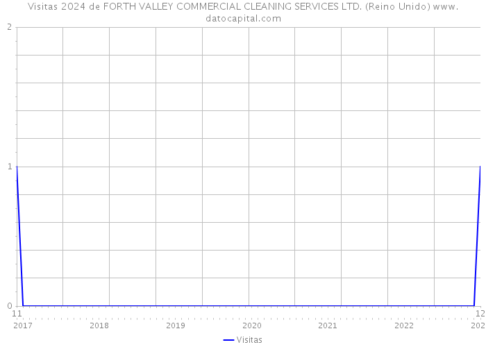 Visitas 2024 de FORTH VALLEY COMMERCIAL CLEANING SERVICES LTD. (Reino Unido) 