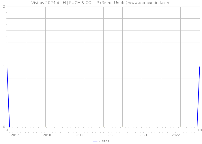 Visitas 2024 de H J PUGH & CO LLP (Reino Unido) 