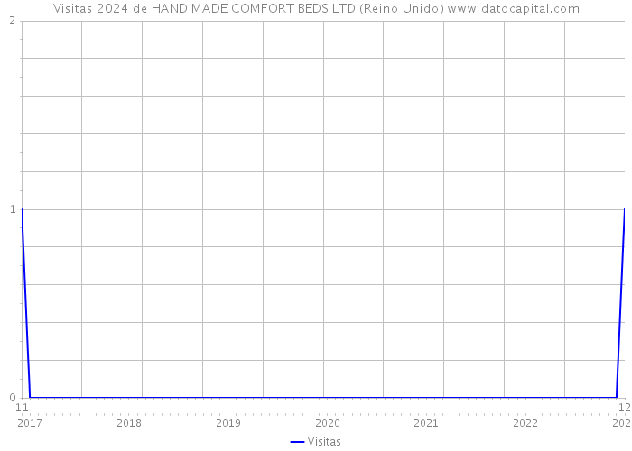 Visitas 2024 de HAND MADE COMFORT BEDS LTD (Reino Unido) 